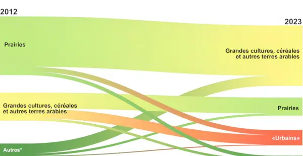 Regards sur l'évolution des surfaces d'activités agricoles - Caen Normandie Métropole