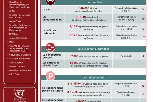 Tableau de bord des mobilités - éd. 2016