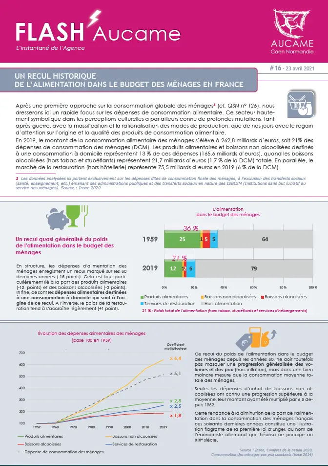 Flash' # 16 - Un recul historique  de l’alimentation dans le budget des ménages en France