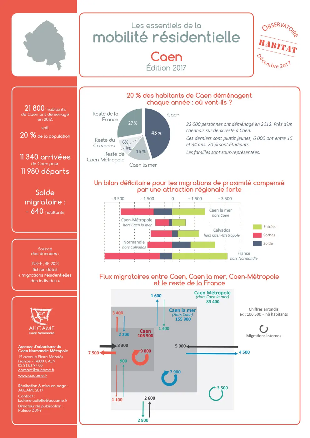 Fiche  Les essentiels de la mobilité résidentielle  : Caen - Edition 2017