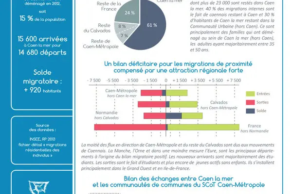 Fiche  Les essentiels de la mobilité résidentielle  : Caen la mer - Edition 2017