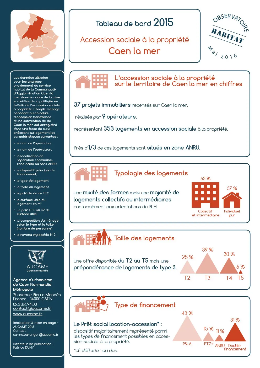 Tableau de bord de l'observatoire habitat : Accession sociale à la propriété, Caen la mer - chiffres 2015